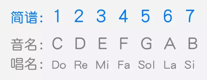 电子琴上哪个键是1234567？这里有你想知道的答案！