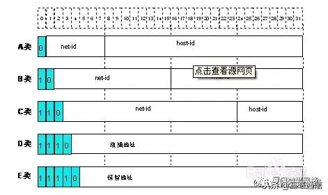ip地址分类及范围详解:a、b、c、d、e五类是如何划分的?