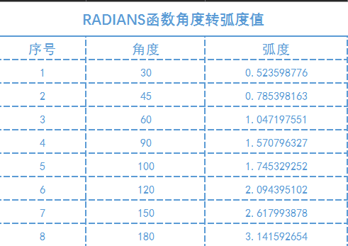 excel函数公式大全之利用radians函数将角度转换成弧度值