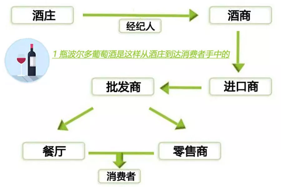 法国波尔多葡萄酒，简单如123456789