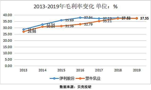 两大品牌棋逢对手，伊利到底比蒙牛好在哪里？