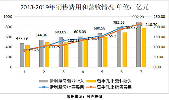 两大品牌棋逢对手，伊利到底比蒙牛好在哪里？