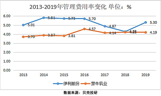 两大品牌棋逢对手，伊利到底比蒙牛好在哪里？