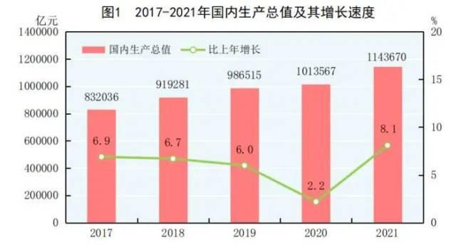 2021年国民经济成绩单发布：全年gdp破110万亿