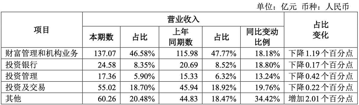2021年招商证券业绩创历史新高,预计负债大增338倍是怎么回事?