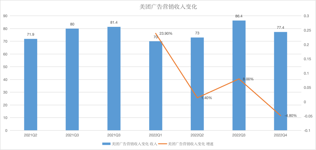 危险逼近：当商家把广告预算移出美团