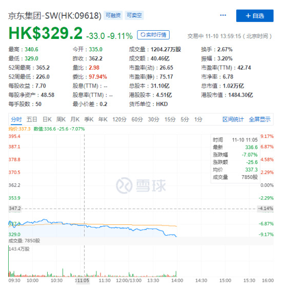 京东港股股价跌逾10% 为上市以来盘中最大跌幅