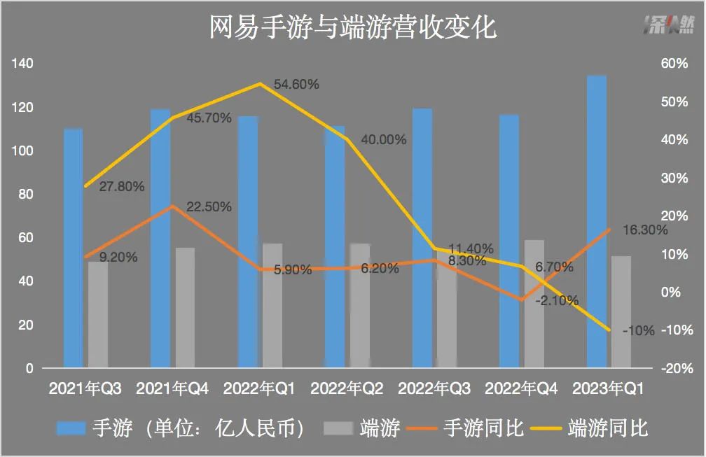 网易游戏，吸金能力几何？