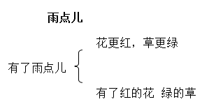雨点儿教学设计及设计思路（《雨点儿》优秀教案）