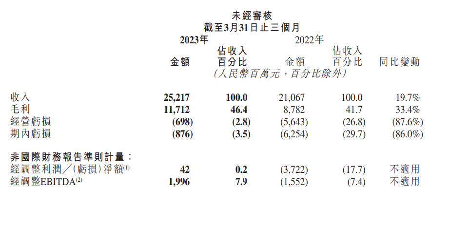 快手终于熬到了盈利