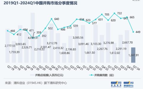 一家a轮公司卖了200亿