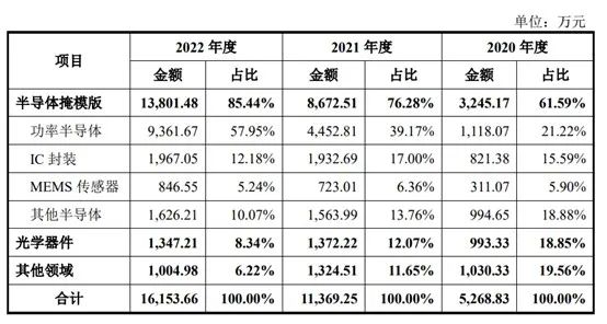 半导体掩模版赛道催生一ipo