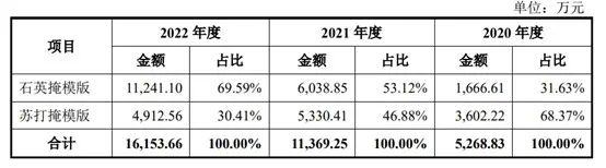 半导体掩模版赛道催生一ipo