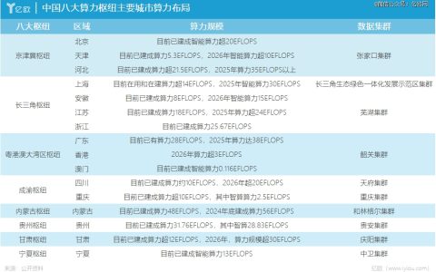 角逐「算力之都」，中国八大算力枢纽交「答卷」