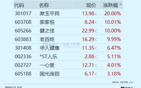 游资最近又盯上了药店