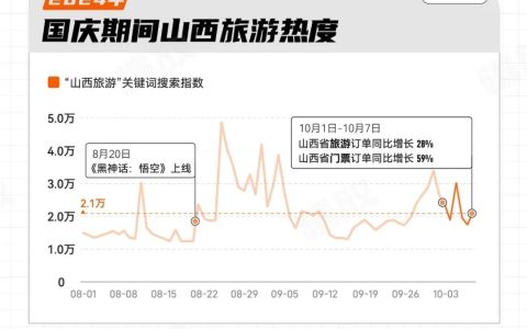 现在的年轻人，假期旅游都去了哪些地方？