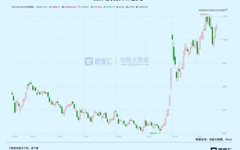 两周暴涨277%！这个赛道杀回来了