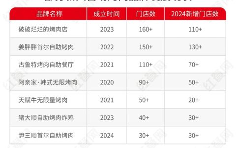 人均30元起，一批低价自助烤肉火了