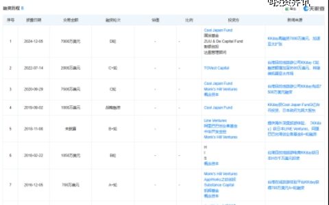 kkday获7000万美元融资，加速亚太扩张